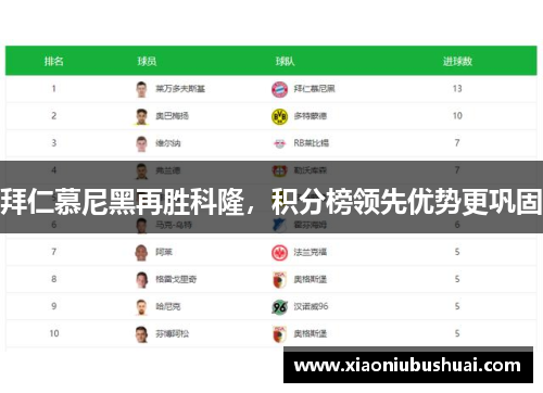 拜仁慕尼黑再胜科隆，积分榜领先优势更巩固